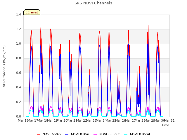 plot of SRS NDVI Channels