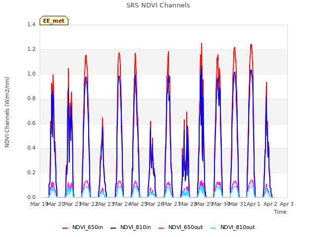 plot of SRS NDVI Channels