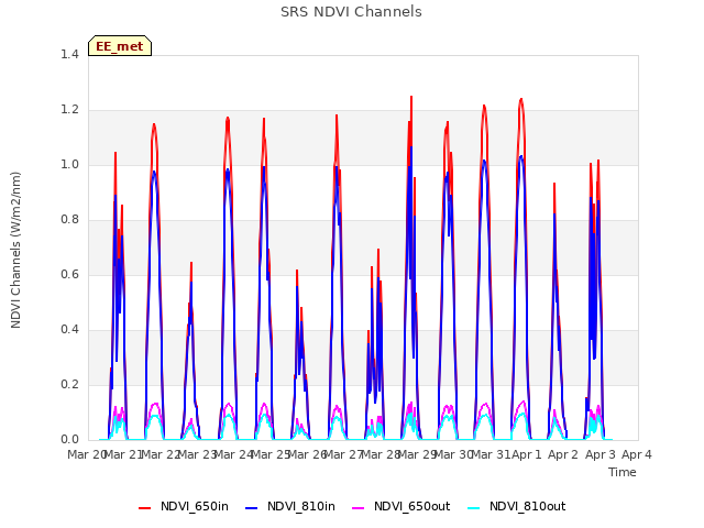 plot of SRS NDVI Channels