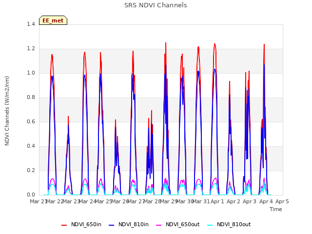 plot of SRS NDVI Channels