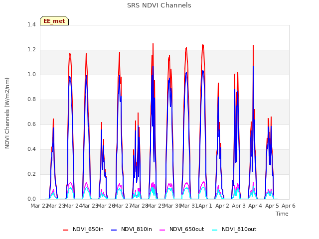 plot of SRS NDVI Channels