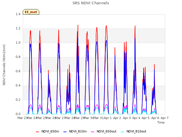 plot of SRS NDVI Channels