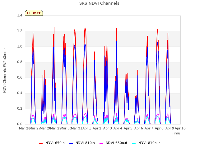 plot of SRS NDVI Channels