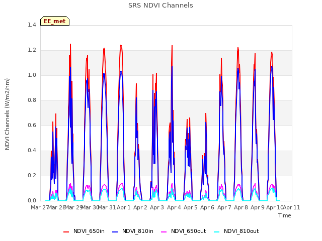 plot of SRS NDVI Channels