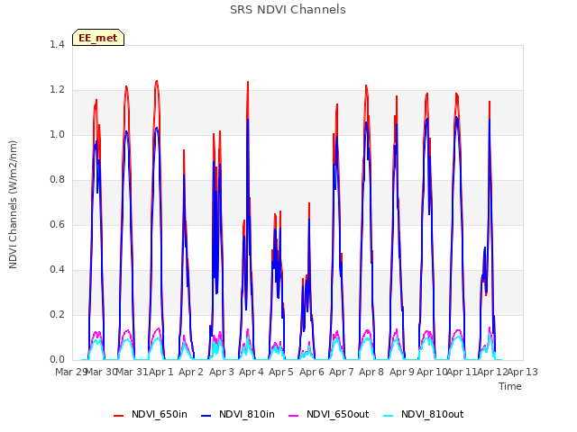 plot of SRS NDVI Channels