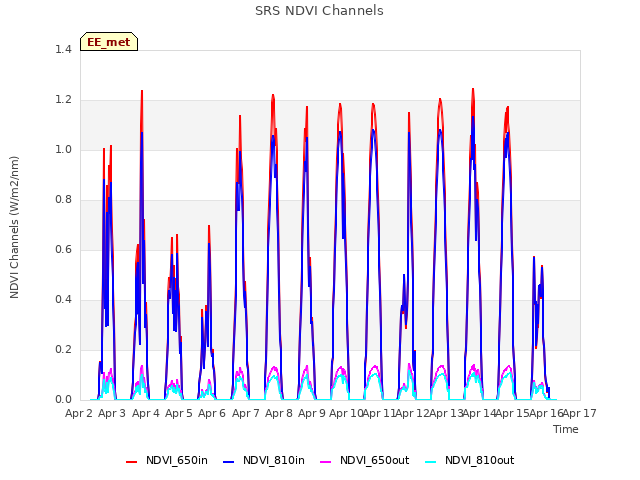 plot of SRS NDVI Channels