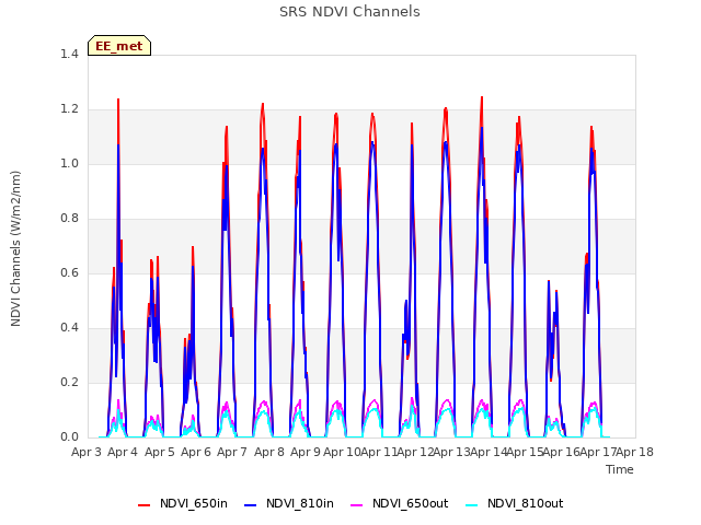 plot of SRS NDVI Channels