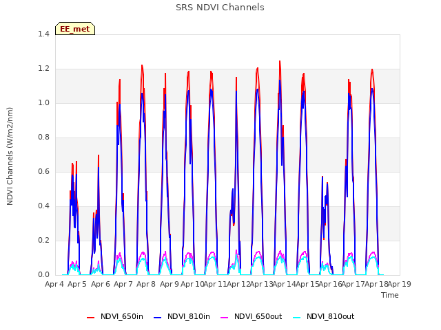 plot of SRS NDVI Channels