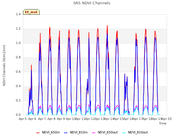 plot of SRS NDVI Channels