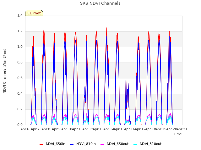 plot of SRS NDVI Channels