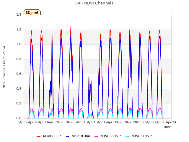 plot of SRS NDVI Channels