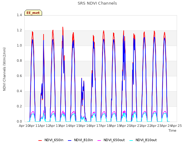 plot of SRS NDVI Channels