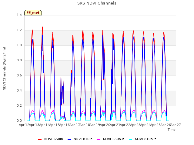 plot of SRS NDVI Channels