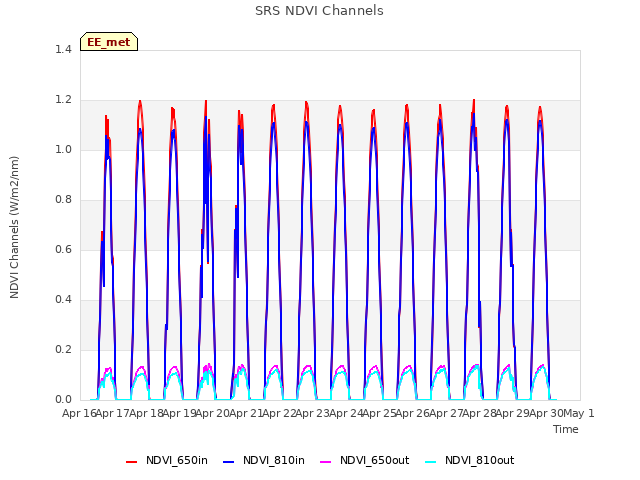 plot of SRS NDVI Channels