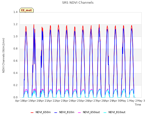 plot of SRS NDVI Channels