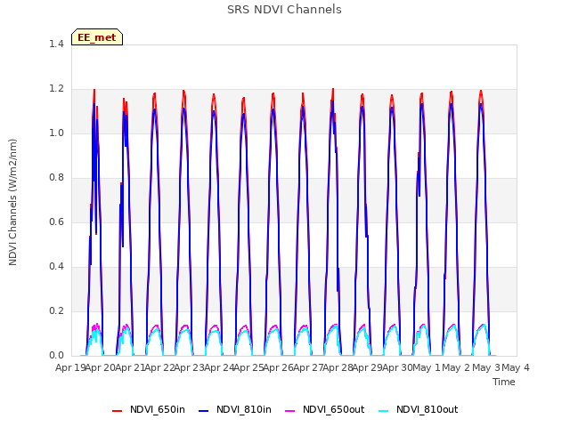 plot of SRS NDVI Channels