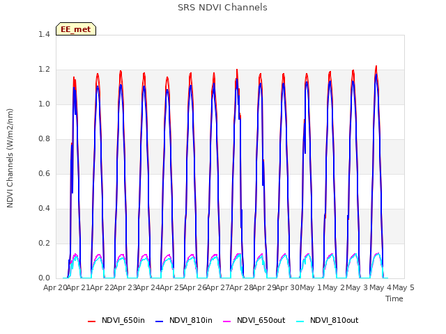 plot of SRS NDVI Channels