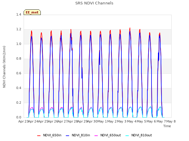 plot of SRS NDVI Channels