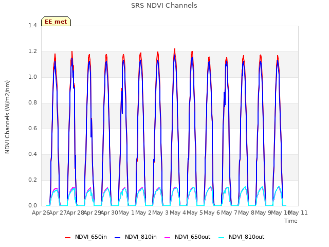 plot of SRS NDVI Channels