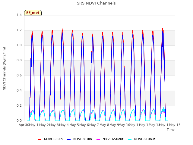 plot of SRS NDVI Channels