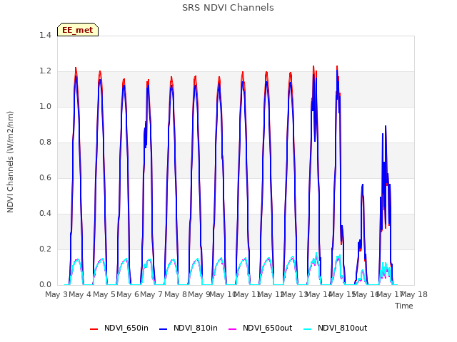 plot of SRS NDVI Channels