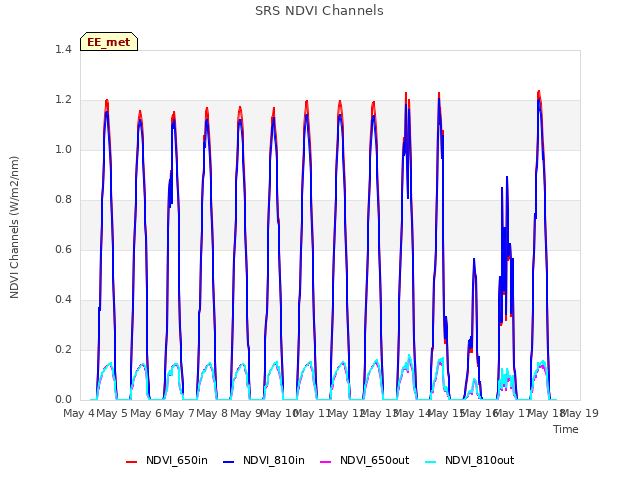 plot of SRS NDVI Channels