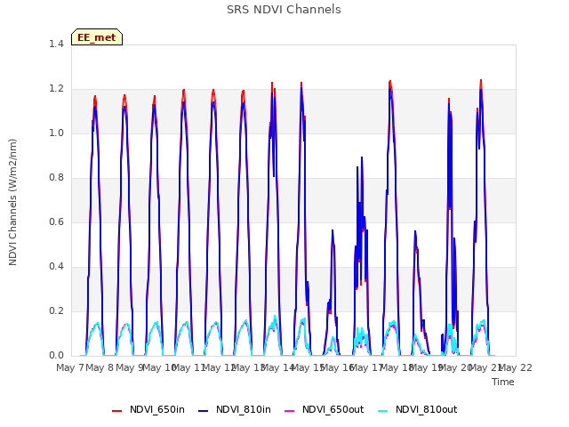 plot of SRS NDVI Channels