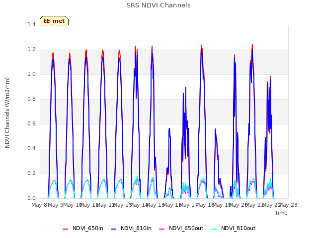 plot of SRS NDVI Channels