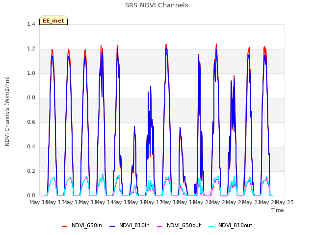 plot of SRS NDVI Channels