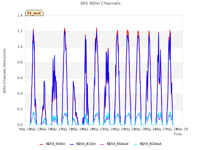 plot of SRS NDVI Channels