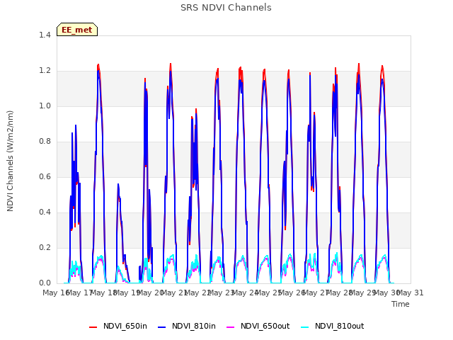 plot of SRS NDVI Channels