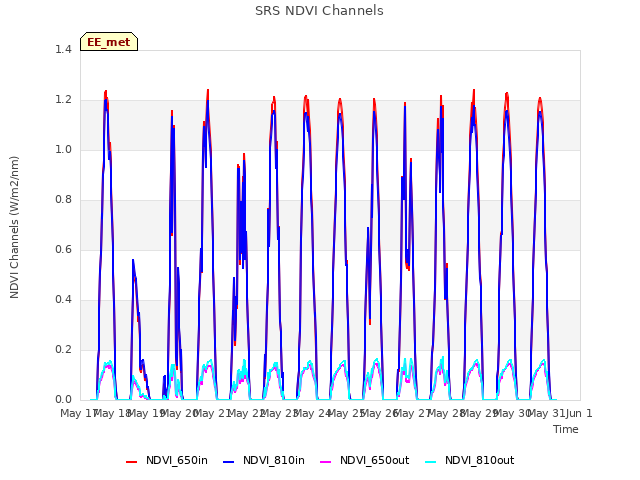 plot of SRS NDVI Channels