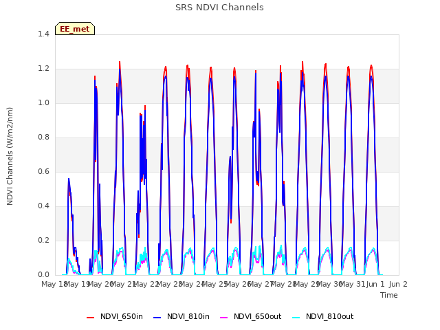 plot of SRS NDVI Channels