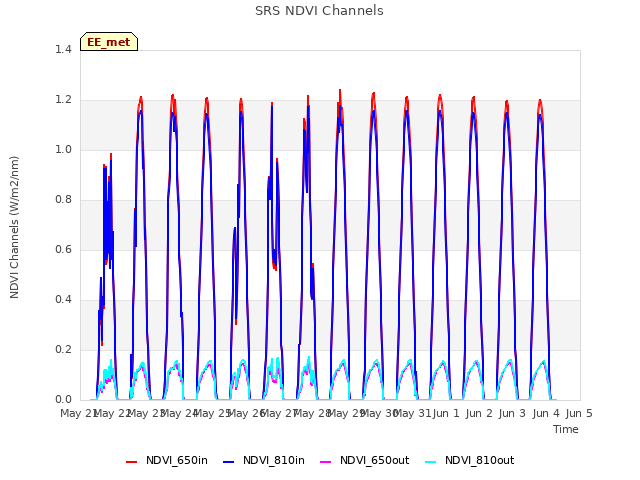 plot of SRS NDVI Channels