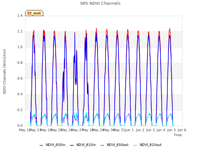 plot of SRS NDVI Channels