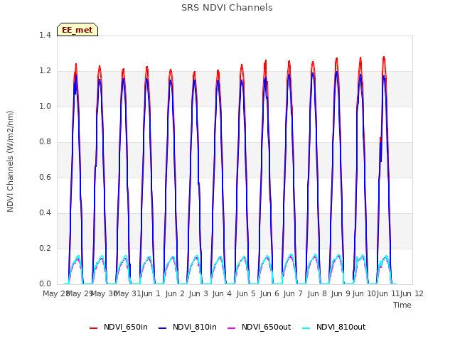 plot of SRS NDVI Channels