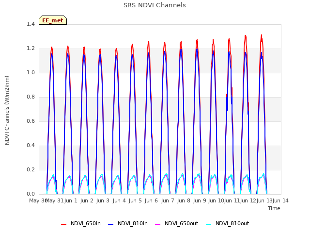 plot of SRS NDVI Channels