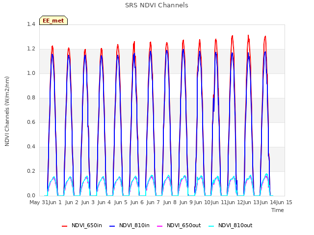 plot of SRS NDVI Channels