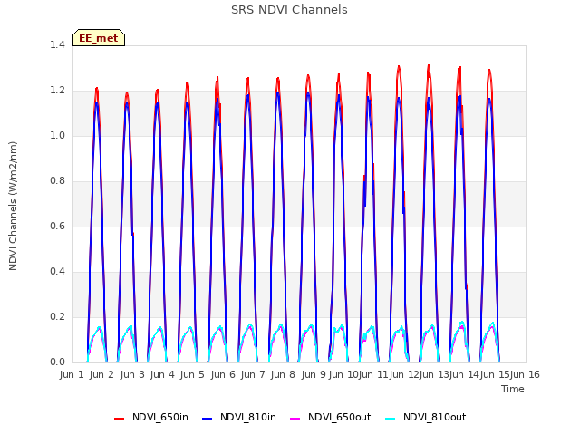 plot of SRS NDVI Channels