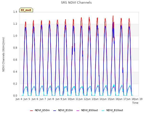 plot of SRS NDVI Channels