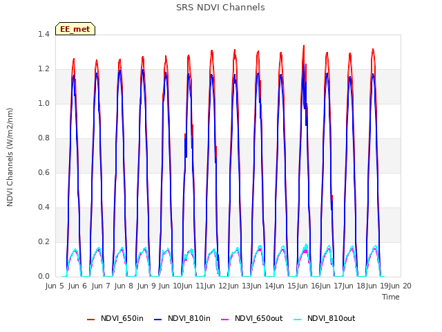 plot of SRS NDVI Channels