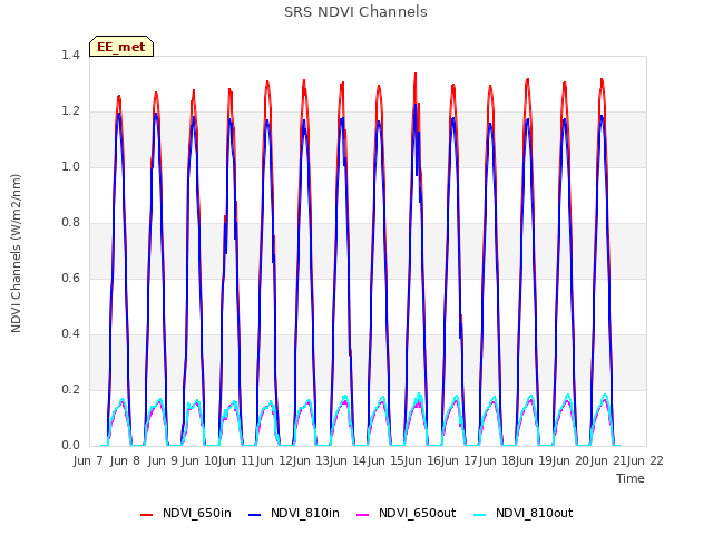 plot of SRS NDVI Channels