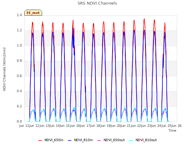 plot of SRS NDVI Channels