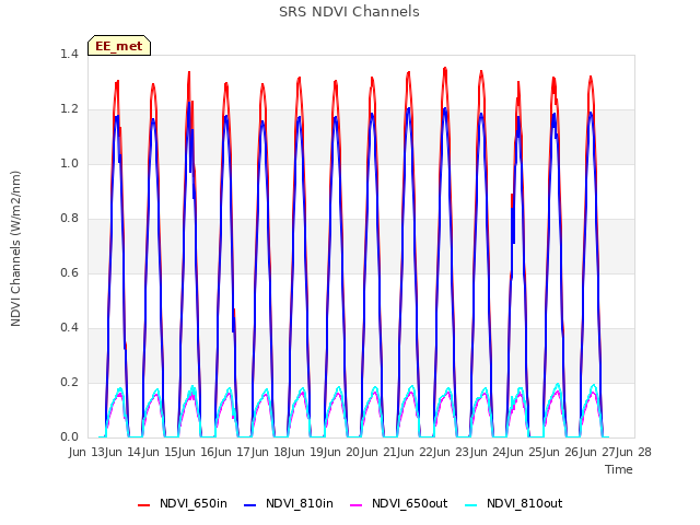 plot of SRS NDVI Channels