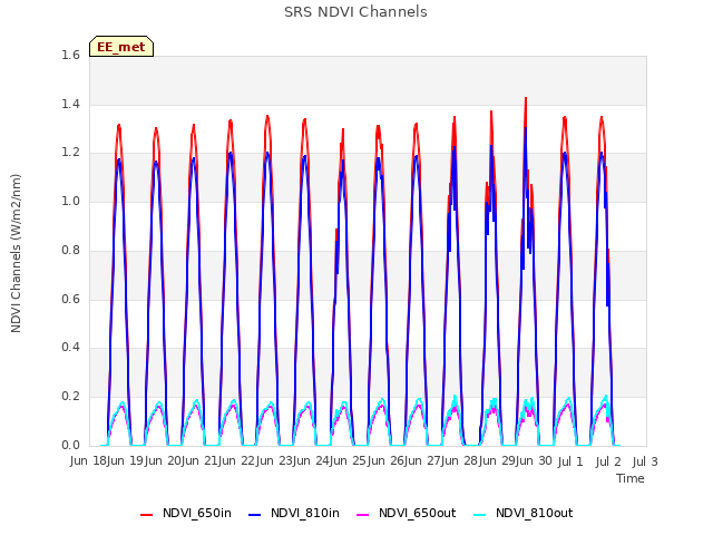 plot of SRS NDVI Channels