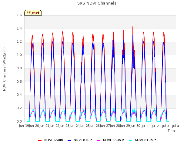 plot of SRS NDVI Channels