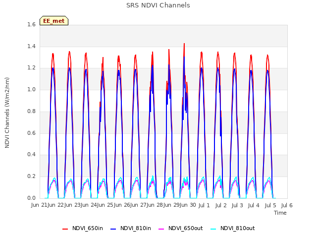 plot of SRS NDVI Channels