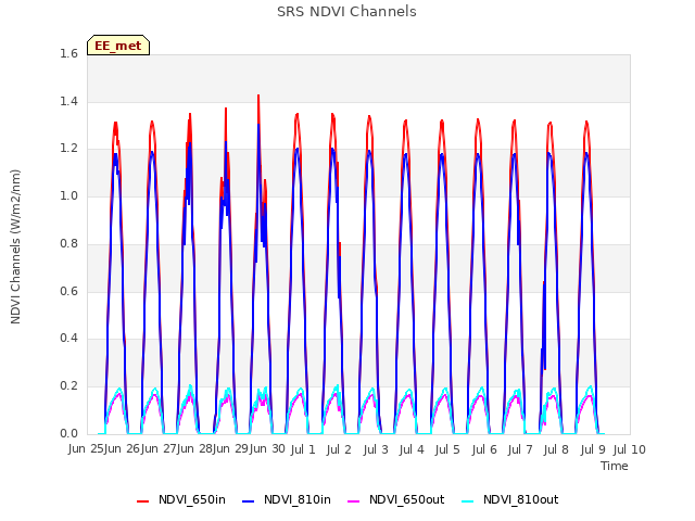 plot of SRS NDVI Channels