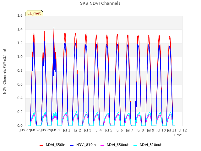 plot of SRS NDVI Channels