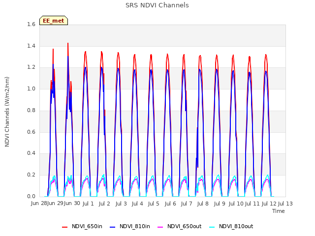 plot of SRS NDVI Channels